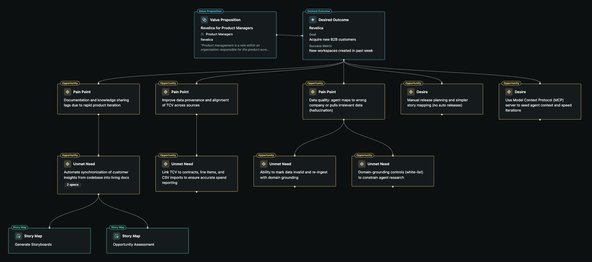 Opportunity Solution Tree in Revelica